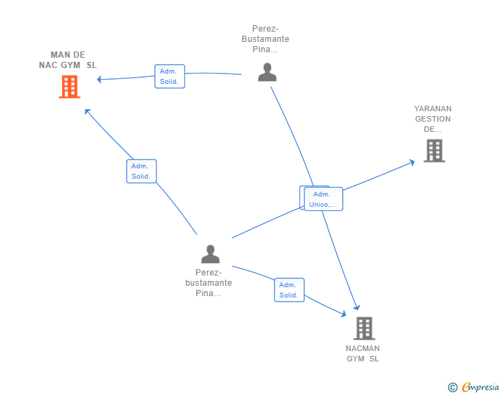 Vinculaciones societarias de MAN DE NAC GYM SL