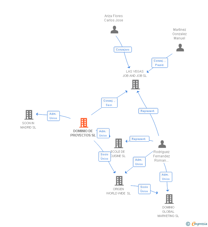 Vinculaciones societarias de DOMINIO DE PROYECTOS SL