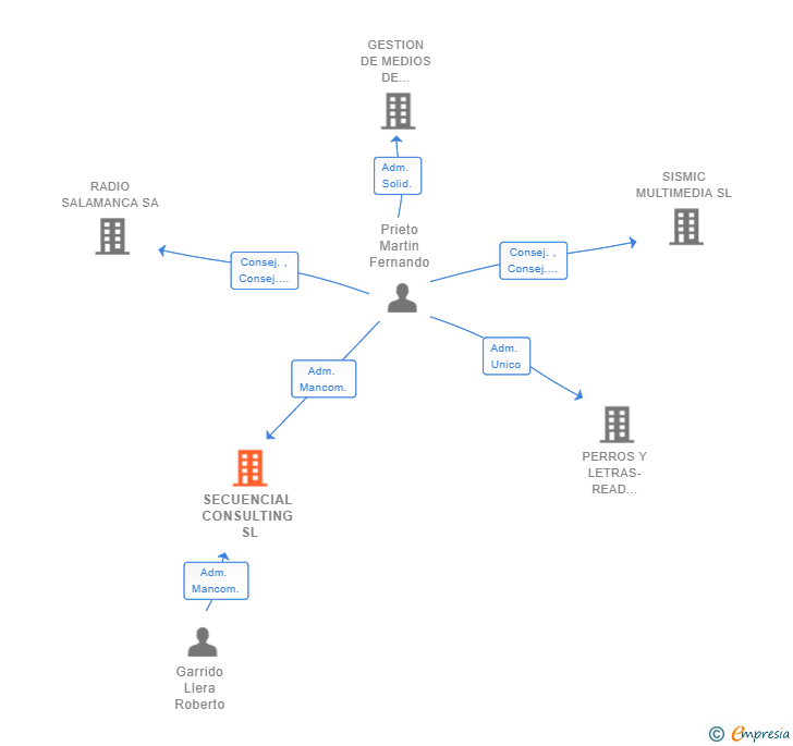 Vinculaciones societarias de SECUENCIAL CONSULTING SL