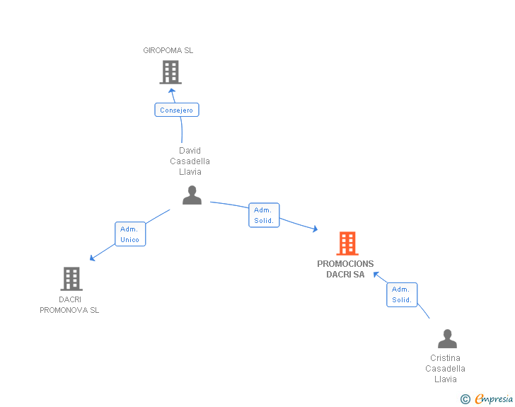 Vinculaciones societarias de DACRI GESTIO SL