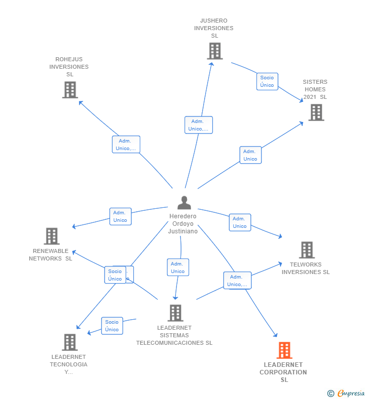 Vinculaciones societarias de LEADERNET CORPORATION SL