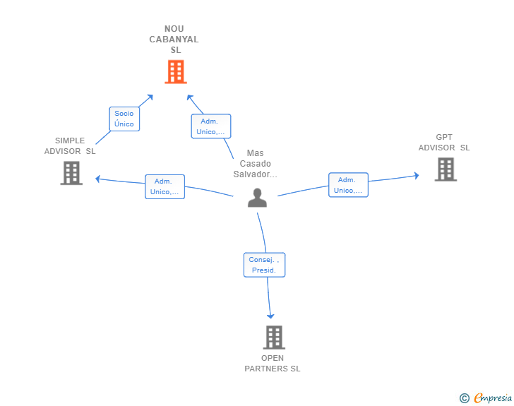 Vinculaciones societarias de NOU CABANYAL SL