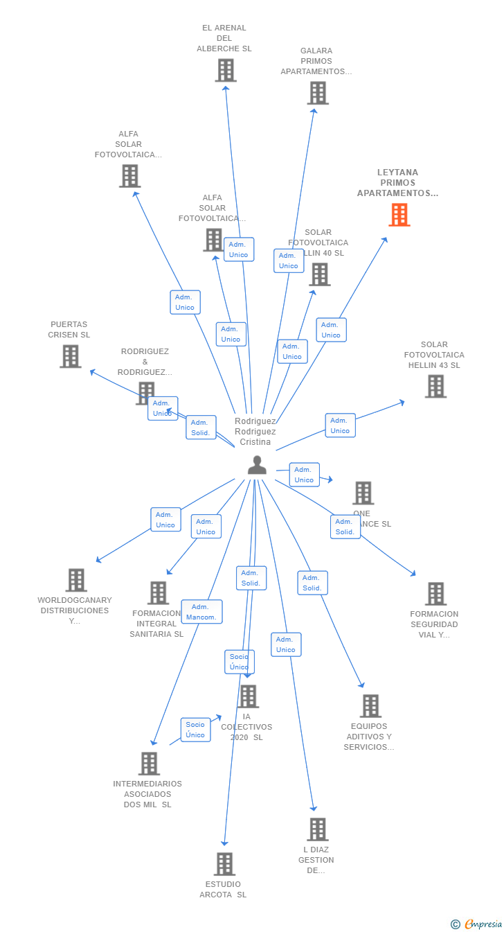 Vinculaciones societarias de LEYTANA PRIMOS APARTAMENTOS SL