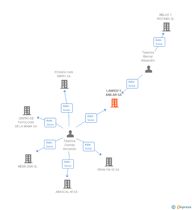 Vinculaciones societarias de LANREB Y ANILAN SL