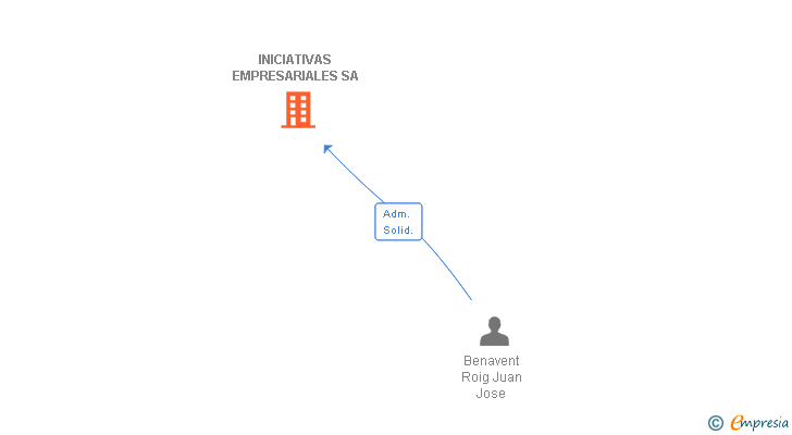 Vinculaciones societarias de INICIATIVAS EMPRESARIALES SA