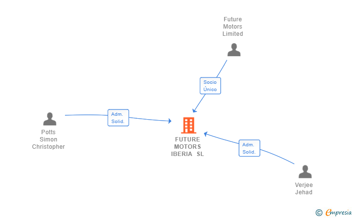Vinculaciones societarias de FUTURE MOTORS IBERIA SL