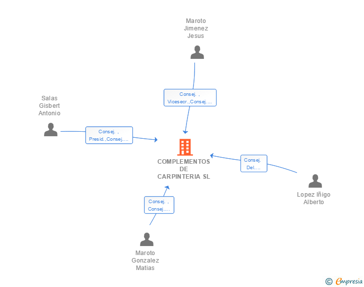 Vinculaciones societarias de COMPLEMENTOS DE CARPINTERIA SL
