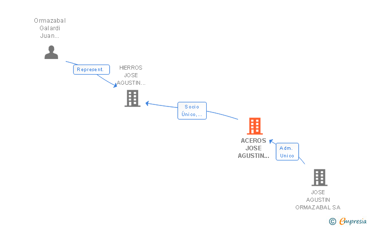 Vinculaciones societarias de ACEROS ORMAZABAL SA