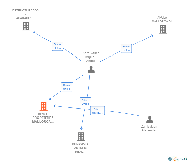 Vinculaciones societarias de MYNT PROPERTIES MALLORCA SL