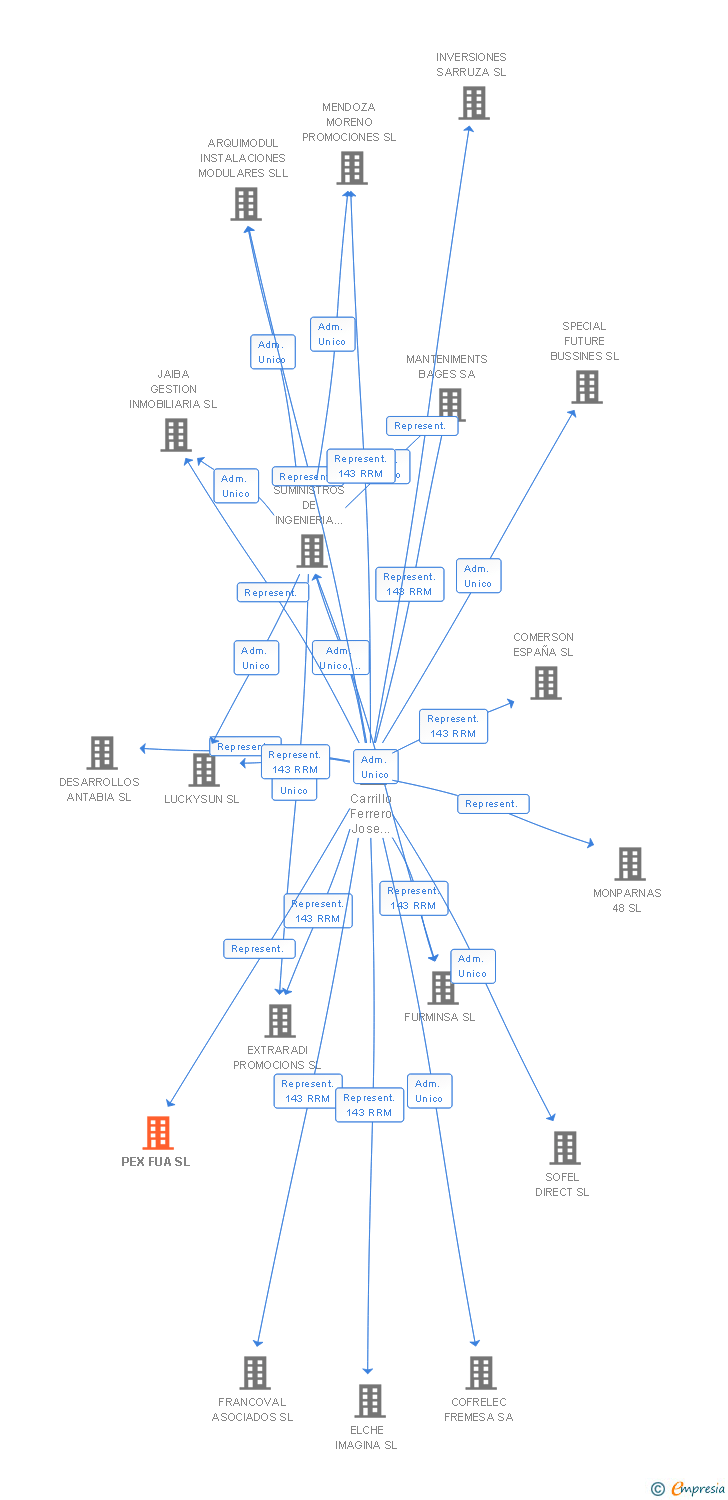 Vinculaciones societarias de PEX FUA SL