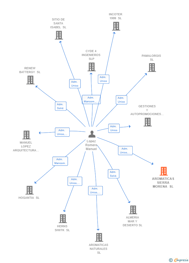 Vinculaciones societarias de AROMATICAS SIERRA MORENA SL