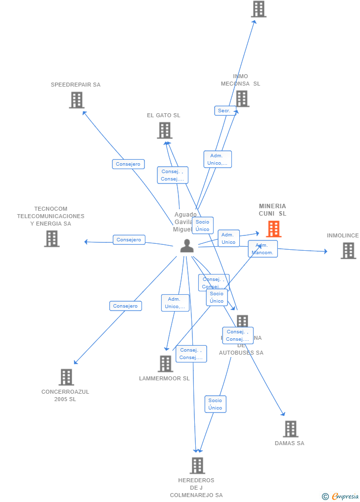 Vinculaciones societarias de MINERIA CUNI SL