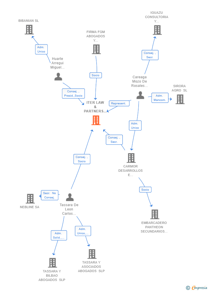 Vinculaciones societarias de ITER LAW & PARTNERS SLP