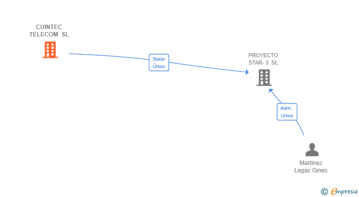 Vinculaciones societarias de CUINTEC TELECOM SL