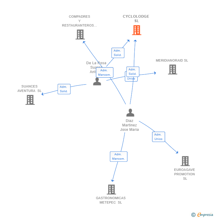 Vinculaciones societarias de CYCLOLODGE SL