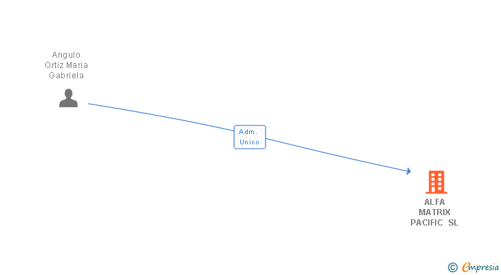 Vinculaciones societarias de ALFA MATRIX PACIFIC SL
