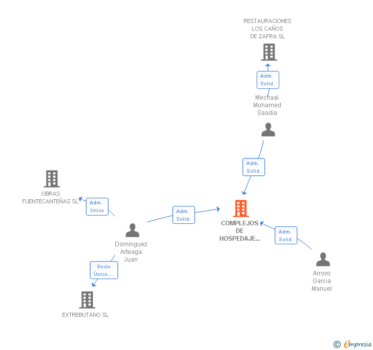 Vinculaciones societarias de COMPLEJOS DE HOSPEDAJE W.H SL