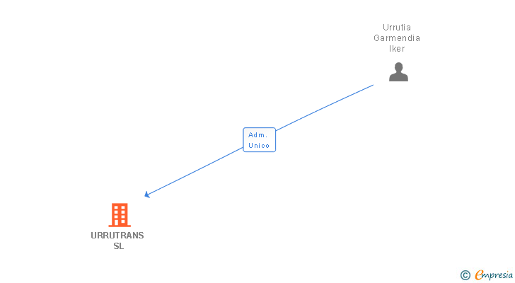 Vinculaciones societarias de URRUTRANS SL