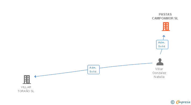 Vinculaciones societarias de PASTAS CAMPOAMOR SL
