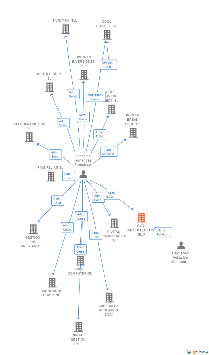 Vinculaciones societarias de GG2 ARQUITECTOS SLP