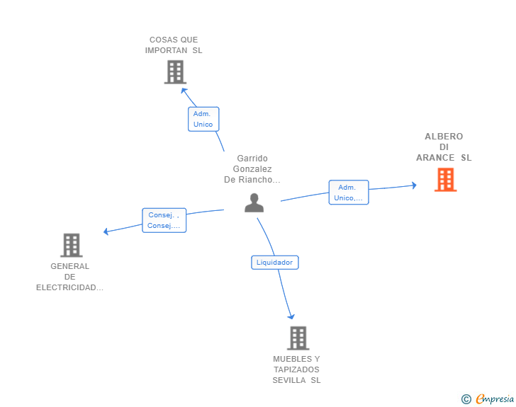 Vinculaciones societarias de ALBERO DI ARANCE SL