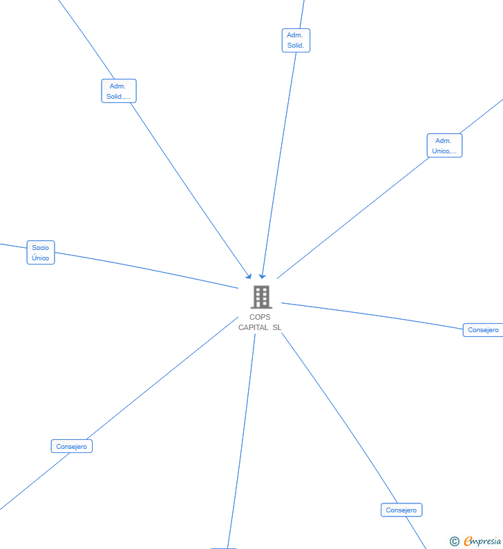 Vinculaciones societarias de FORMADY SOLUCIONES INTEGRALES SL