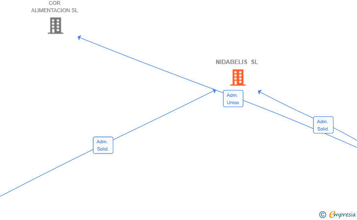 Vinculaciones societarias de NIDABELIS SL