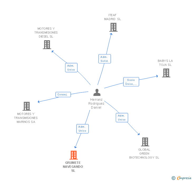 Vinculaciones societarias de GRUMETE NAVEGANDO SL