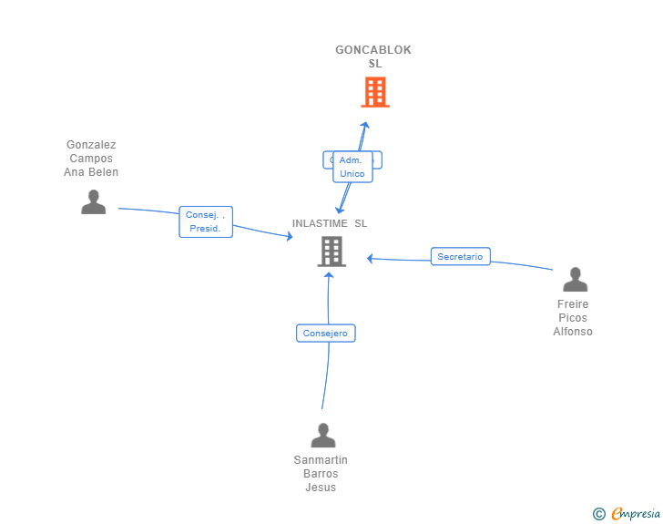 Vinculaciones societarias de GONCABLOK SL