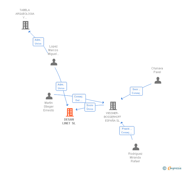 Vinculaciones societarias de DESAN LINET SL
