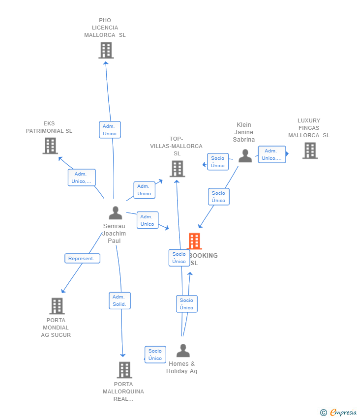 Vinculaciones societarias de FINCABOOKING SL