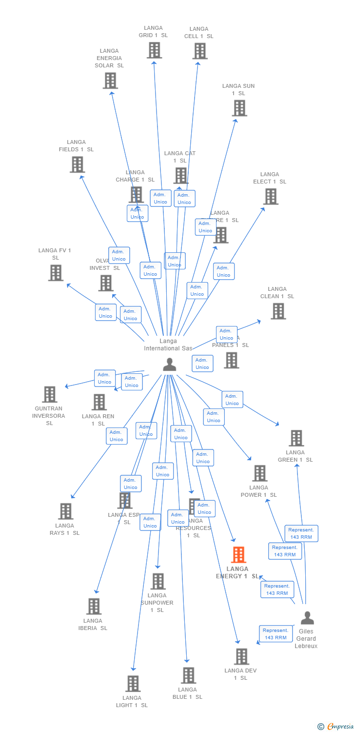 Vinculaciones societarias de LANGA ENERGY 1 SL