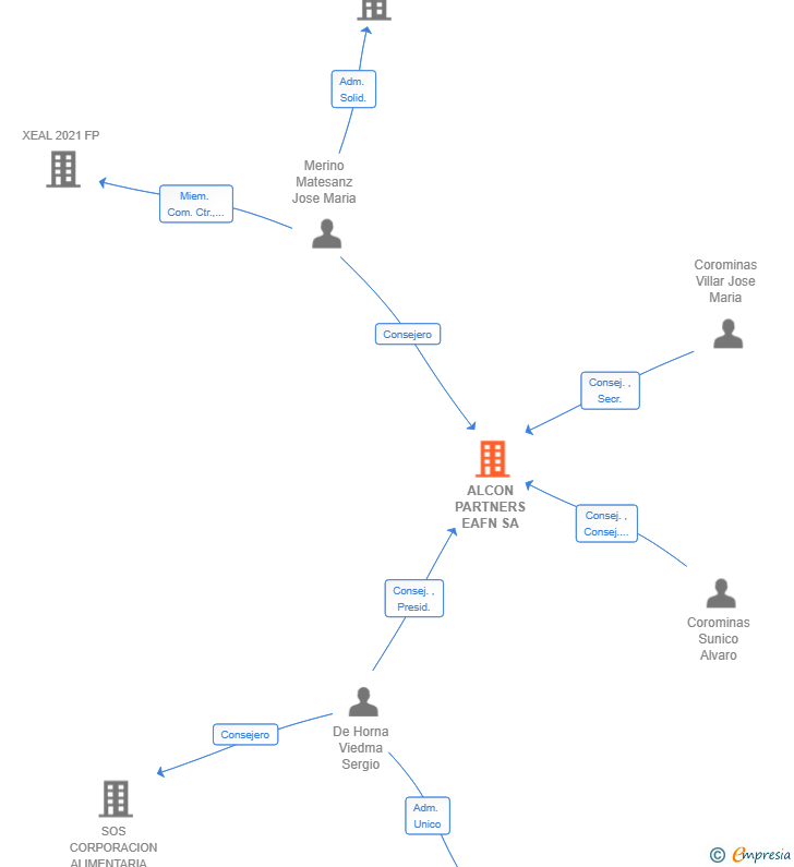 Vinculaciones societarias de ALCON PARTNERS EAFN SA