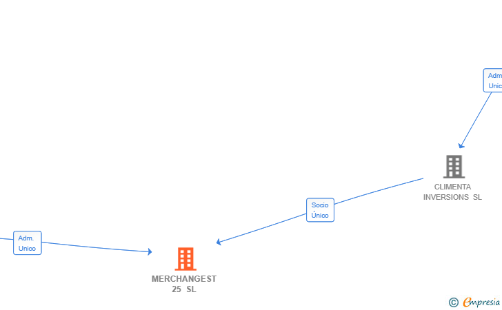 Vinculaciones societarias de MERCHANGEST 25 SL