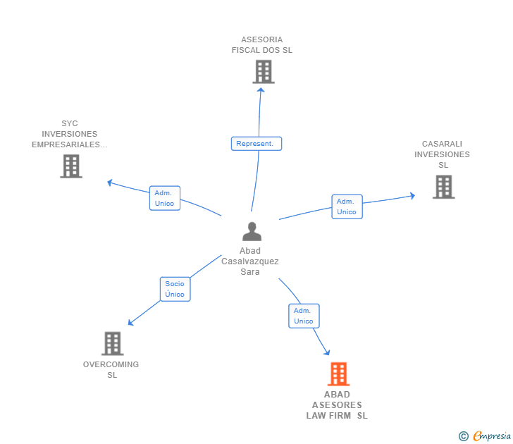 Vinculaciones societarias de ABAD ASESORES LAW FIRM SL
