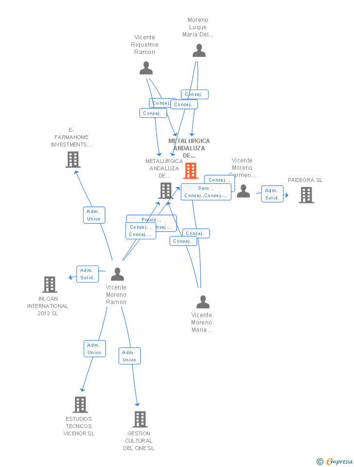 Vinculaciones societarias de METALURGICA ANDALUZA DE MAQUINARIA SL