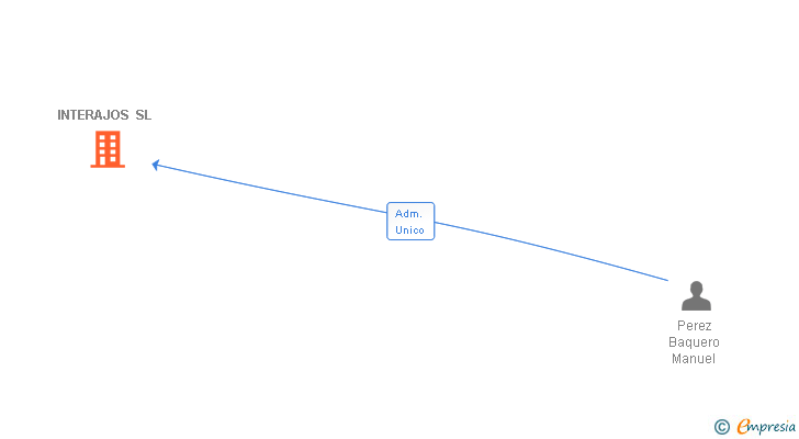 Vinculaciones societarias de INTERAJOS SL