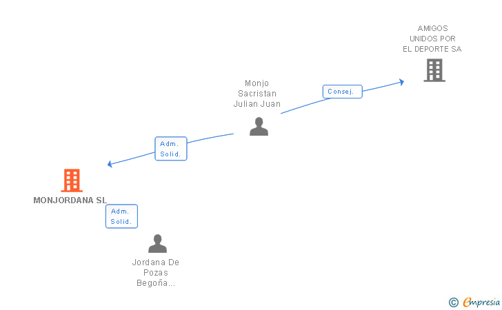 Vinculaciones societarias de MONJO ABOGADOS SL