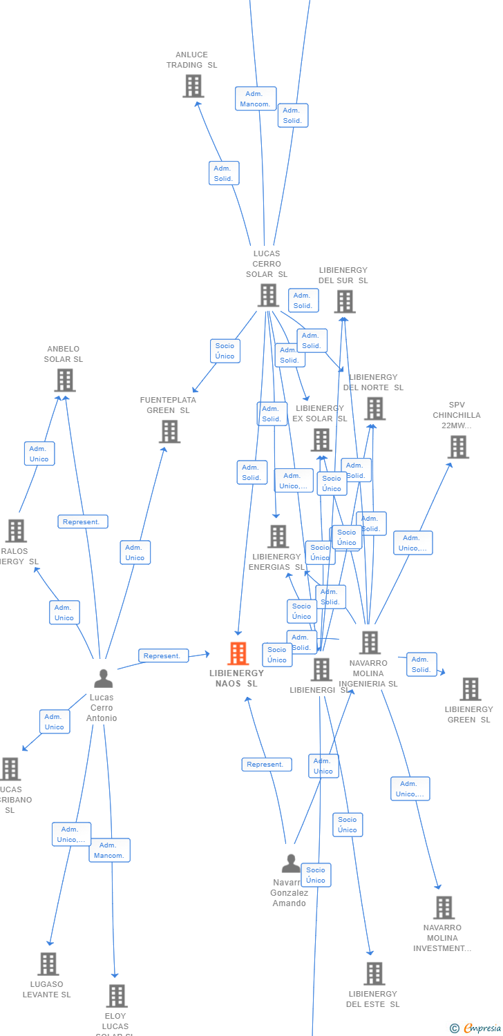 Vinculaciones societarias de LIBIENERGY NAOS SL