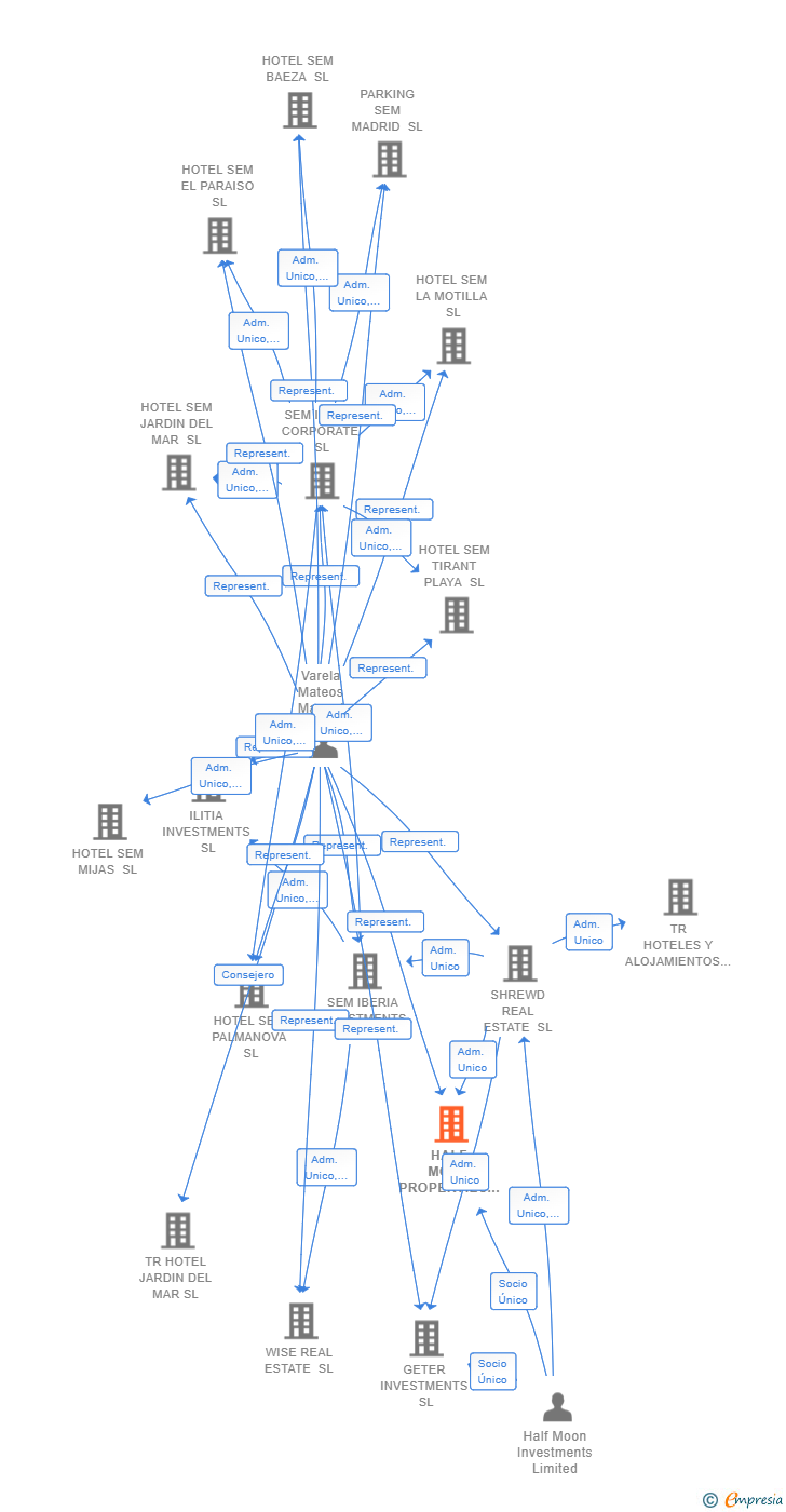Vinculaciones societarias de HALF MOON PROPERTIES SL