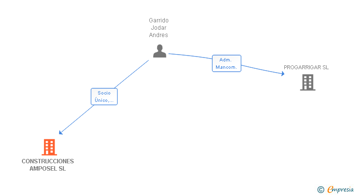 Vinculaciones societarias de CONSTRUCCIONES AMPOSEL SL