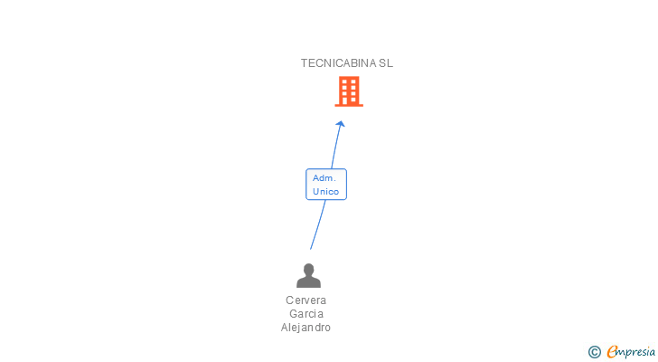 Vinculaciones societarias de TECNICABINA SL