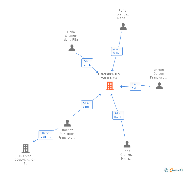 Vinculaciones societarias de TRANSPORTES MAPILO SA
