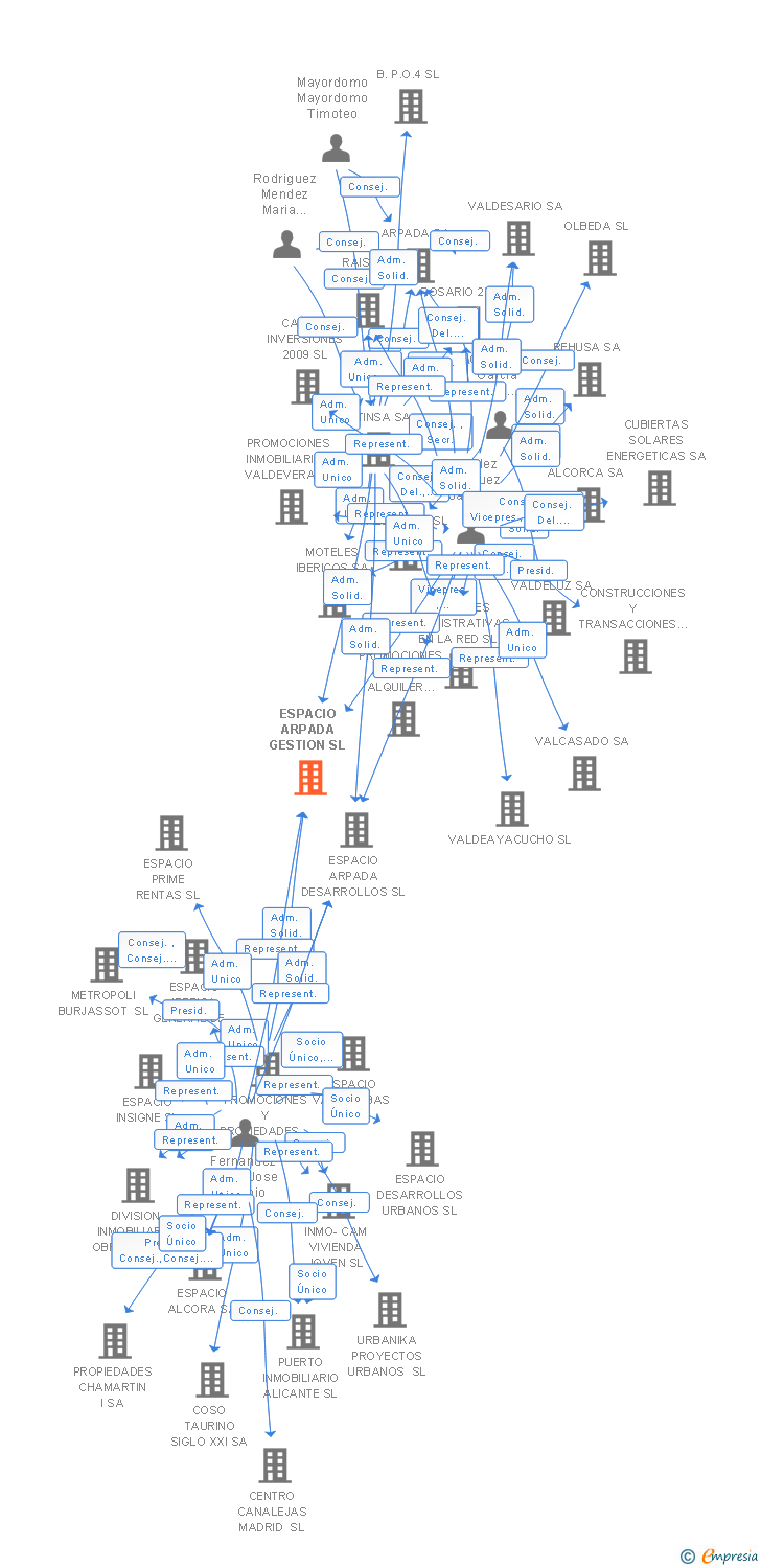 Vinculaciones societarias de ESPACIO ARPADA GESTION SL