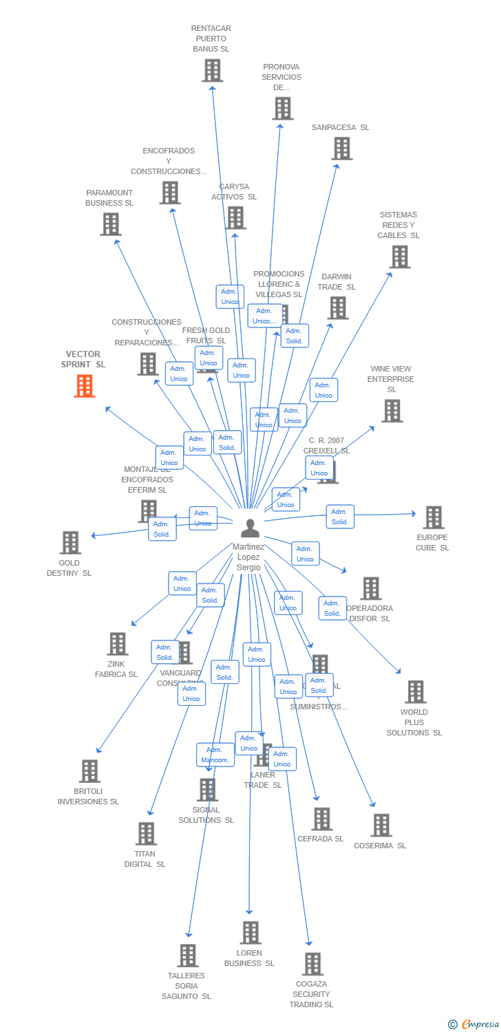 Vinculaciones societarias de VECTOR SPRINT SL