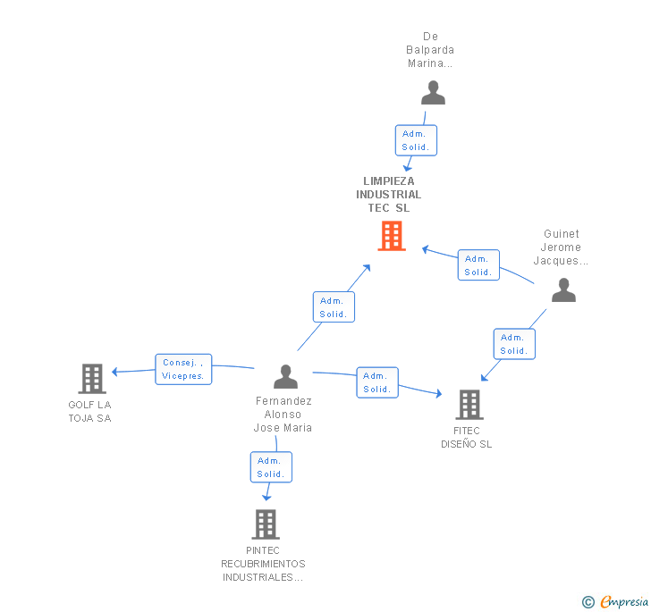 Vinculaciones societarias de LIMPIEZA INDUSTRIAL TEC SL