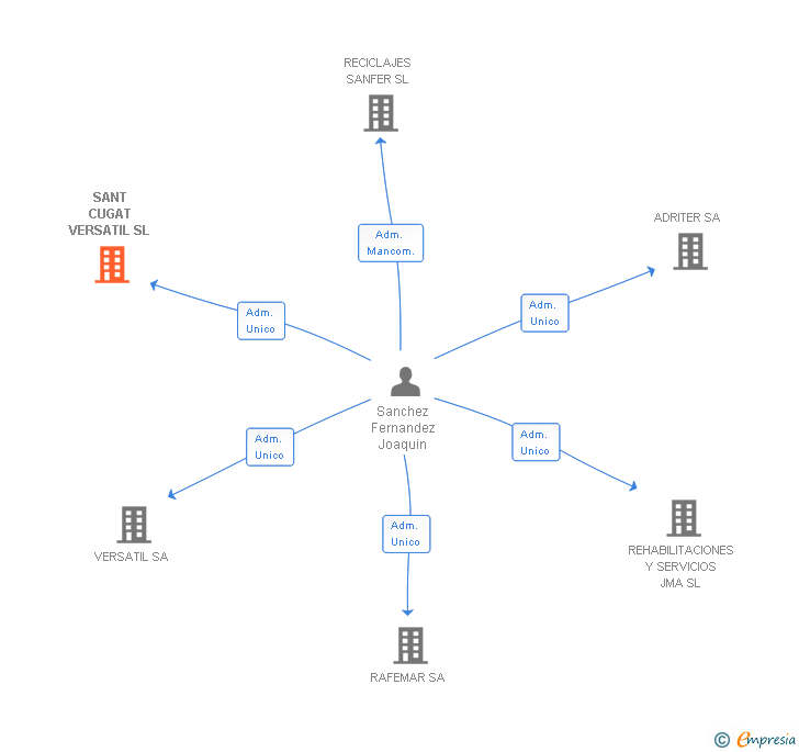 Vinculaciones societarias de SANT CUGAT VERSATIL SL