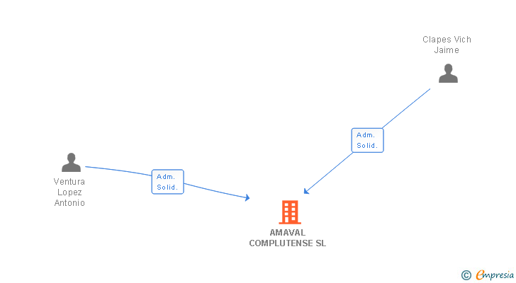 Vinculaciones societarias de AMAVAL COMPLUTENSE SL