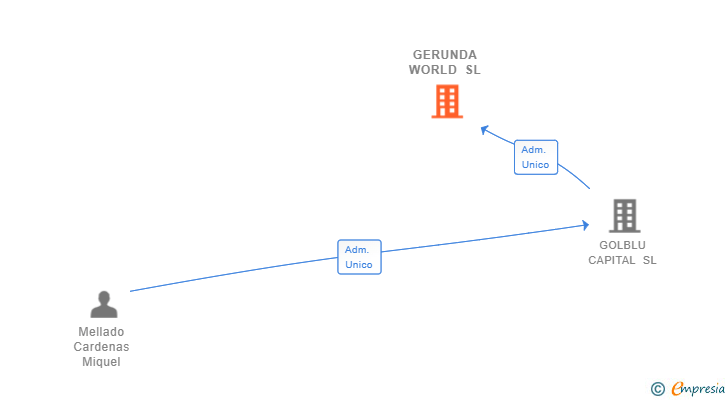 Vinculaciones societarias de GERUNDA WORLD SL