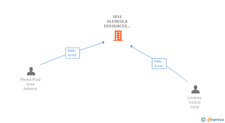 Vinculaciones societarias de 2014 OLERDOLA DESGUACES SL